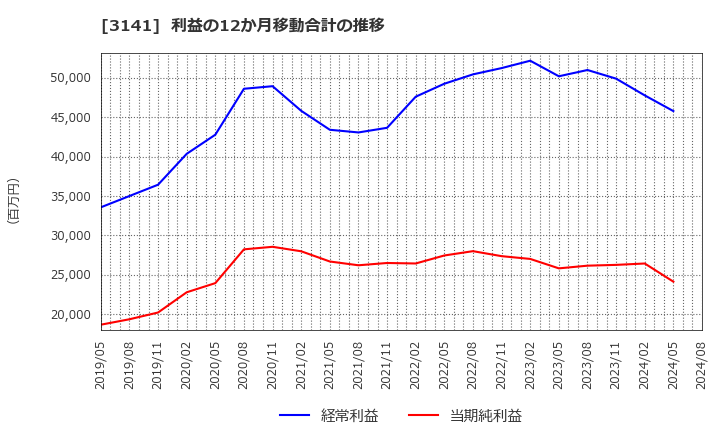 3141 ウエルシアホールディングス(株): 利益の12か月移動合計の推移