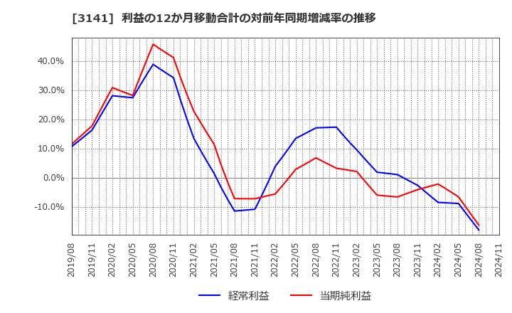 3141 ウエルシアホールディングス(株): 利益の12か月移動合計の対前年同期増減率の推移