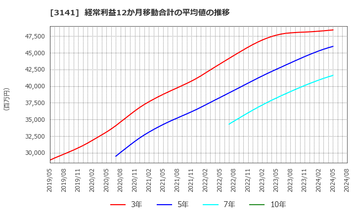 3141 ウエルシアホールディングス(株): 経常利益12か月移動合計の平均値の推移