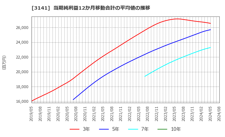 3141 ウエルシアホールディングス(株): 当期純利益12か月移動合計の平均値の推移