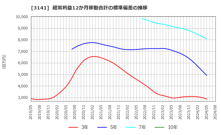 3141 ウエルシアホールディングス(株): 経常利益12か月移動合計の標準偏差の推移