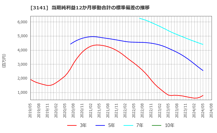 3141 ウエルシアホールディングス(株): 当期純利益12か月移動合計の標準偏差の推移