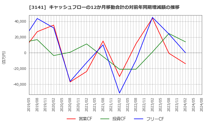 3141 ウエルシアホールディングス(株): キャッシュフローの12か月移動合計の対前年同期増減額の推移