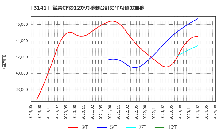 3141 ウエルシアホールディングス(株): 営業CFの12か月移動合計の平均値の推移