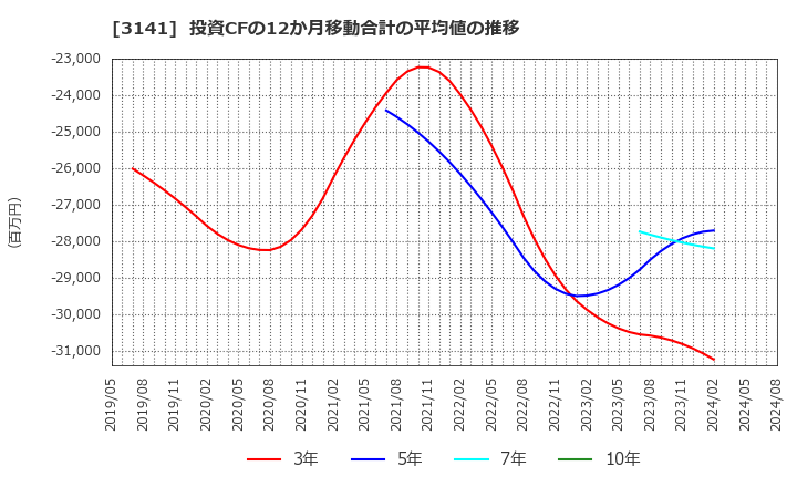 3141 ウエルシアホールディングス(株): 投資CFの12か月移動合計の平均値の推移