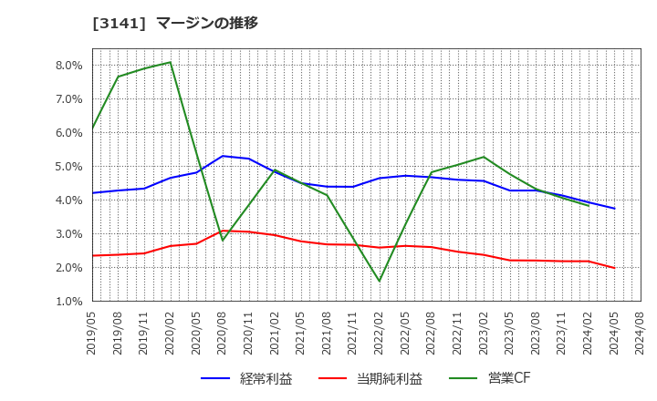 3141 ウエルシアホールディングス(株): マージンの推移