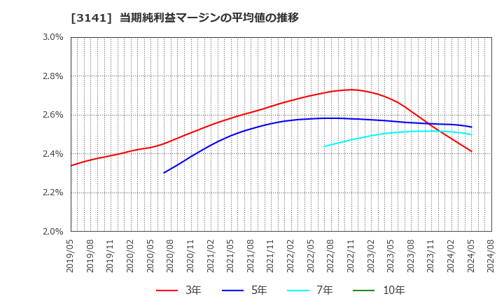 3141 ウエルシアホールディングス(株): 当期純利益マージンの平均値の推移