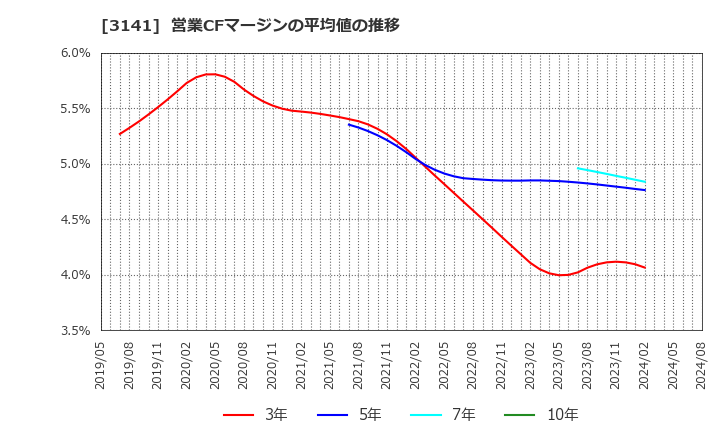 3141 ウエルシアホールディングス(株): 営業CFマージンの平均値の推移