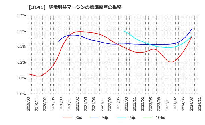 3141 ウエルシアホールディングス(株): 経常利益マージンの標準偏差の推移