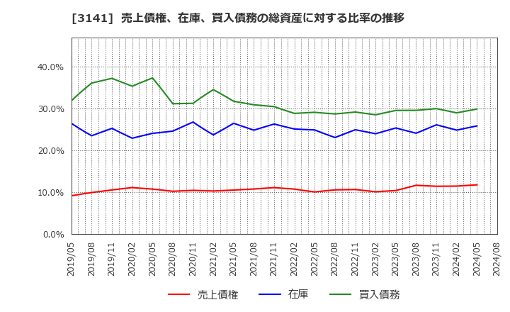 3141 ウエルシアホールディングス(株): 売上債権、在庫、買入債務の総資産に対する比率の推移