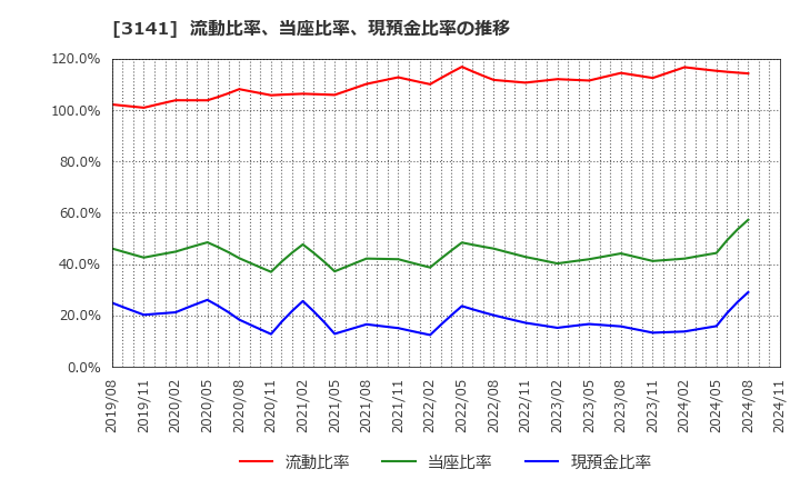 3141 ウエルシアホールディングス(株): 流動比率、当座比率、現預金比率の推移