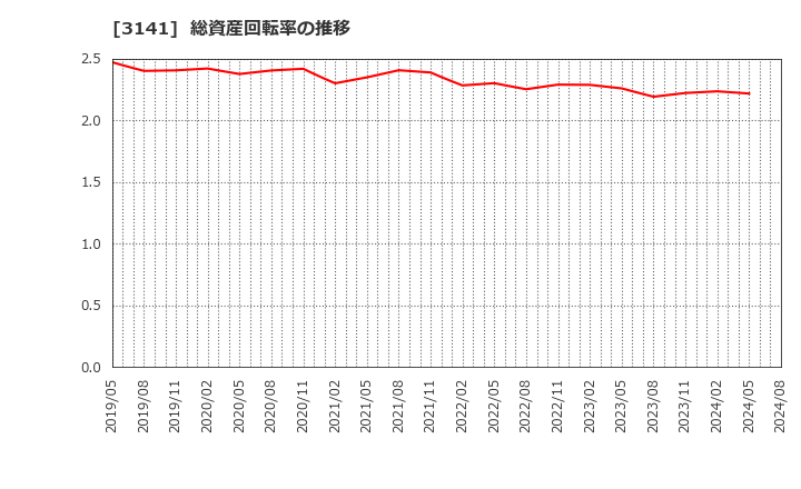 3141 ウエルシアホールディングス(株): 総資産回転率の推移