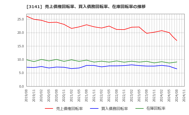 3141 ウエルシアホールディングス(株): 売上債権回転率、買入債務回転率、在庫回転率の推移