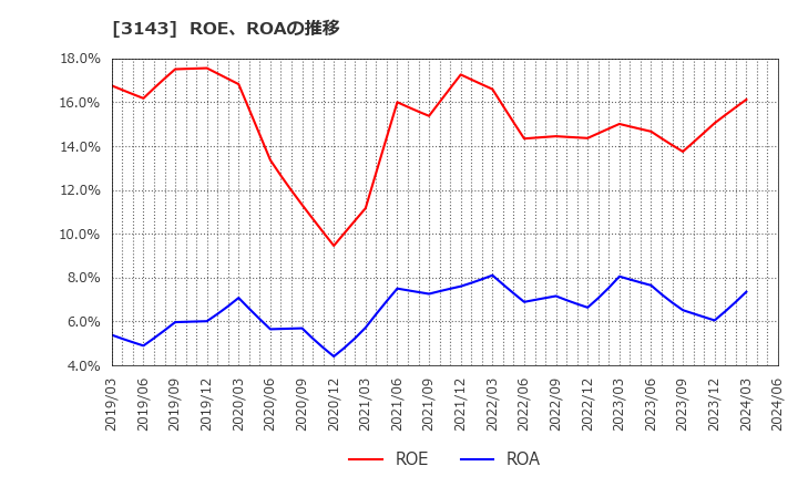 3143 オーウイル(株): ROE、ROAの推移