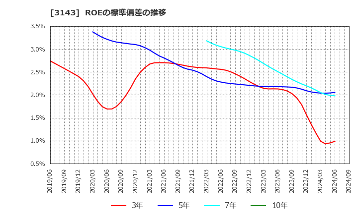 3143 オーウイル(株): ROEの標準偏差の推移