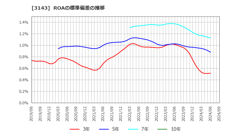 3143 オーウイル(株): ROAの標準偏差の推移