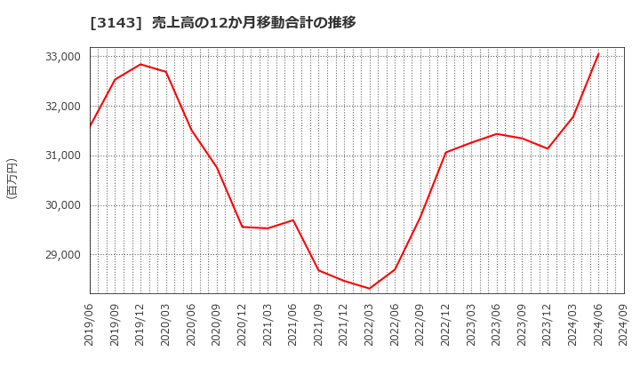 3143 オーウイル(株): 売上高の12か月移動合計の推移