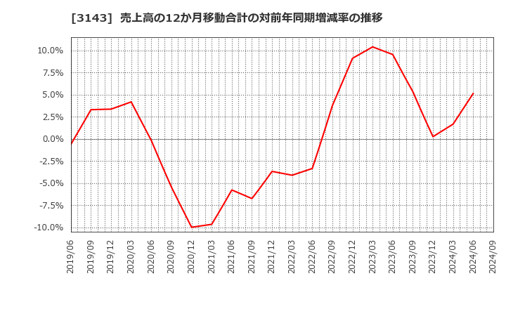 3143 オーウイル(株): 売上高の12か月移動合計の対前年同期増減率の推移