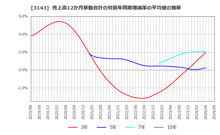 3143 オーウイル(株): 売上高12か月移動合計の対前年同期増減率の平均値の推移