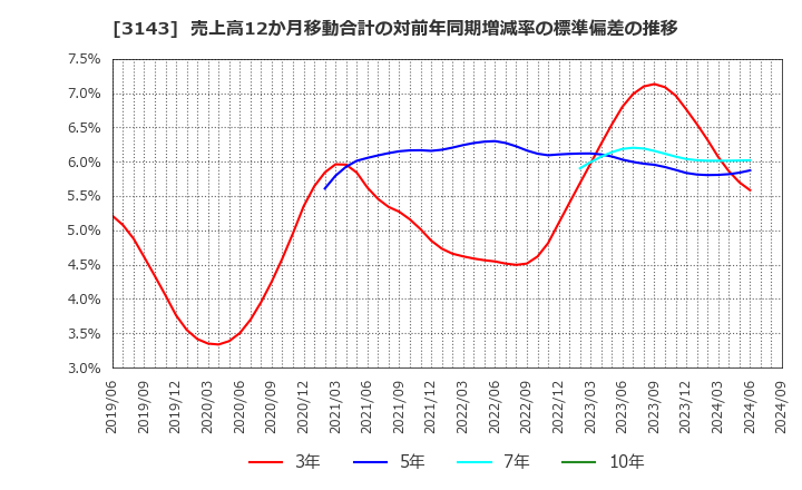 3143 オーウイル(株): 売上高12か月移動合計の対前年同期増減率の標準偏差の推移