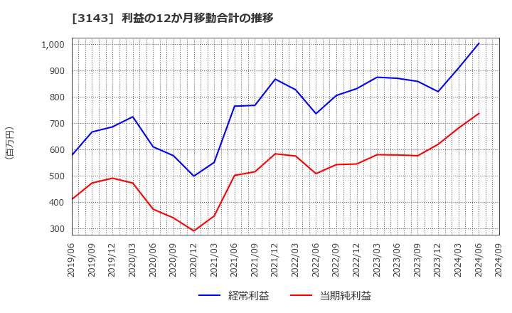 3143 オーウイル(株): 利益の12か月移動合計の推移