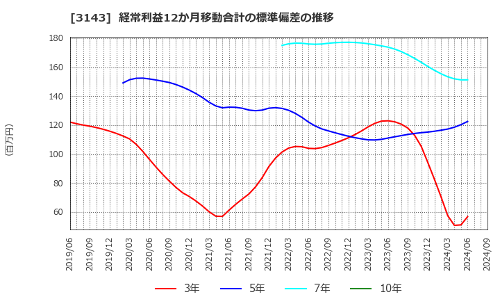 3143 オーウイル(株): 経常利益12か月移動合計の標準偏差の推移