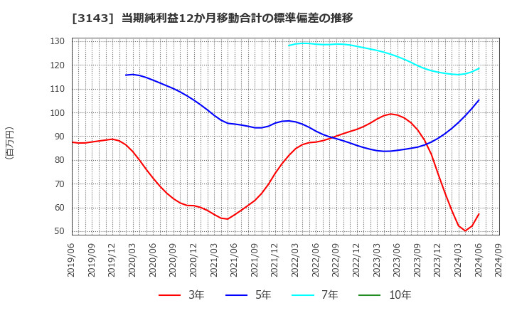 3143 オーウイル(株): 当期純利益12か月移動合計の標準偏差の推移