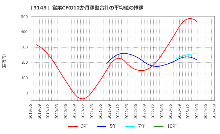 3143 オーウイル(株): 営業CFの12か月移動合計の平均値の推移