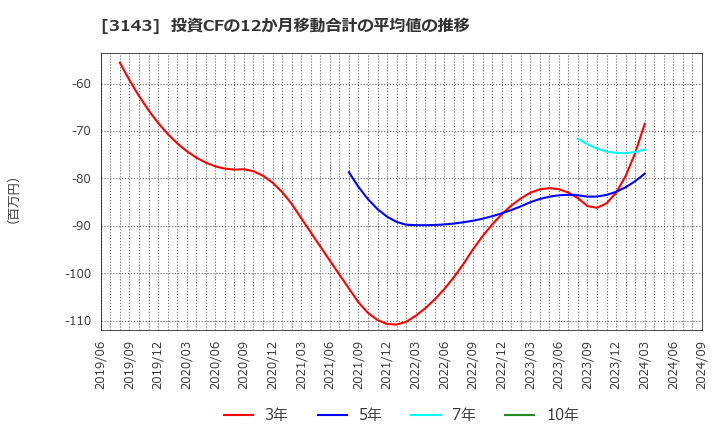 3143 オーウイル(株): 投資CFの12か月移動合計の平均値の推移