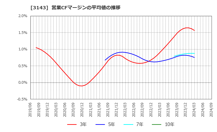 3143 オーウイル(株): 営業CFマージンの平均値の推移