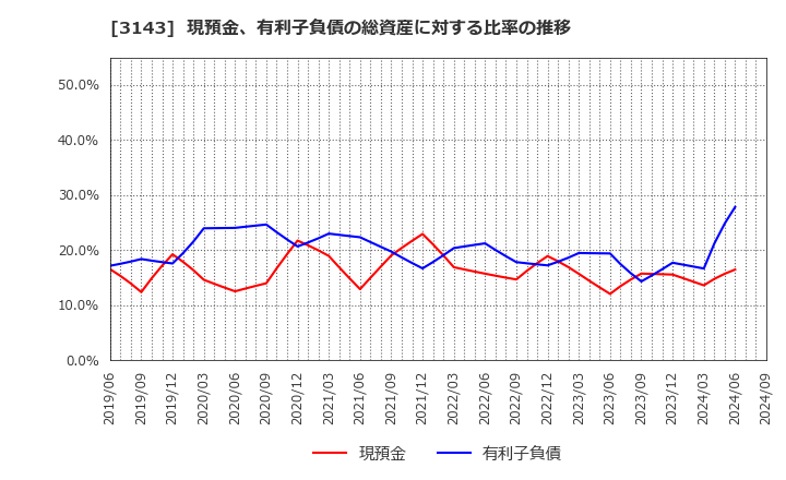 3143 オーウイル(株): 現預金、有利子負債の総資産に対する比率の推移