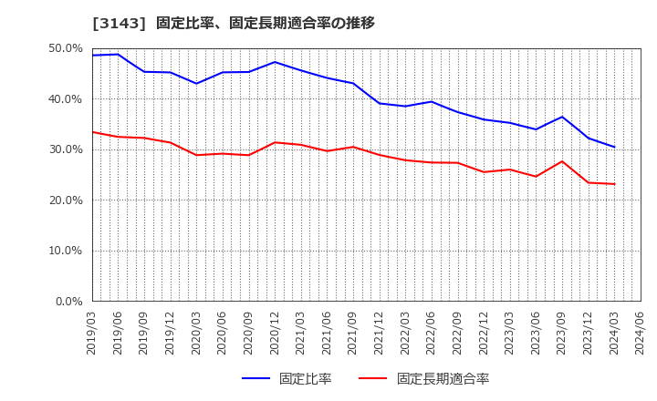 3143 オーウイル(株): 固定比率、固定長期適合率の推移