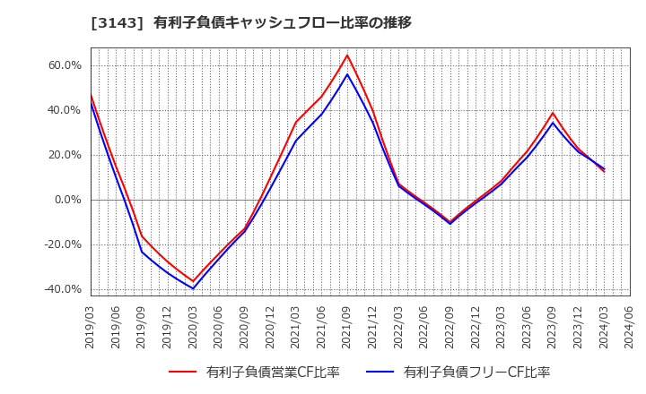 3143 オーウイル(株): 有利子負債キャッシュフロー比率の推移