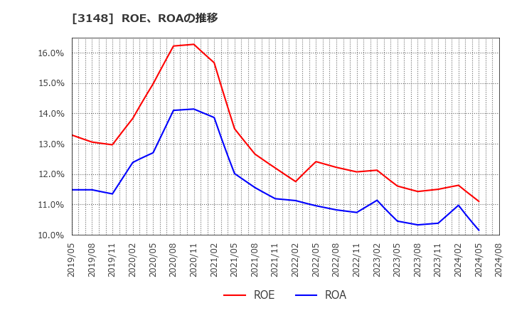 3148 (株)クリエイトＳＤホールディングス: ROE、ROAの推移