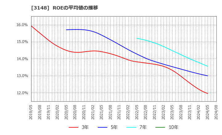 3148 (株)クリエイトＳＤホールディングス: ROEの平均値の推移