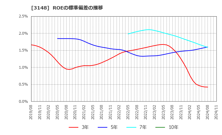 3148 (株)クリエイトＳＤホールディングス: ROEの標準偏差の推移