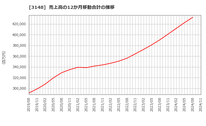 3148 (株)クリエイトＳＤホールディングス: 売上高の12か月移動合計の推移