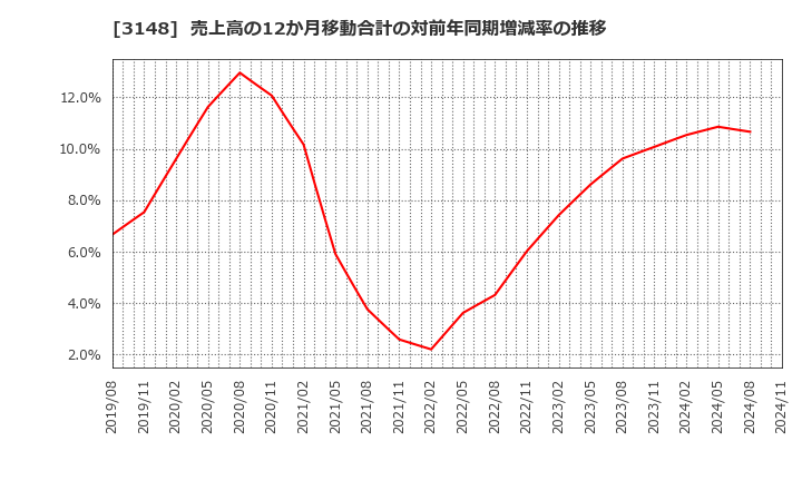 3148 (株)クリエイトＳＤホールディングス: 売上高の12か月移動合計の対前年同期増減率の推移