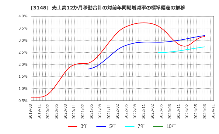 3148 (株)クリエイトＳＤホールディングス: 売上高12か月移動合計の対前年同期増減率の標準偏差の推移