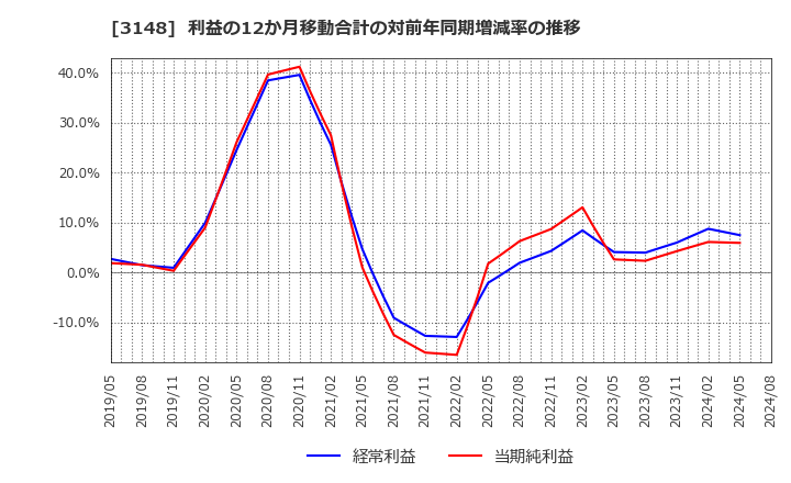 3148 (株)クリエイトＳＤホールディングス: 利益の12か月移動合計の対前年同期増減率の推移