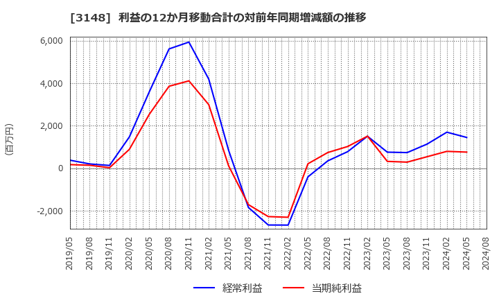 3148 (株)クリエイトＳＤホールディングス: 利益の12か月移動合計の対前年同期増減額の推移