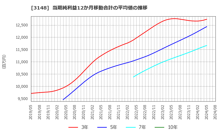 3148 (株)クリエイトＳＤホールディングス: 当期純利益12か月移動合計の平均値の推移