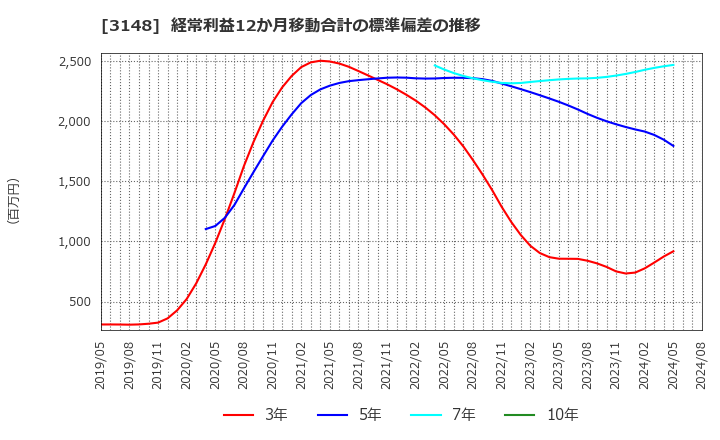 3148 (株)クリエイトＳＤホールディングス: 経常利益12か月移動合計の標準偏差の推移