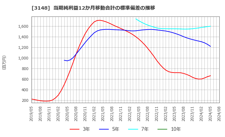 3148 (株)クリエイトＳＤホールディングス: 当期純利益12か月移動合計の標準偏差の推移