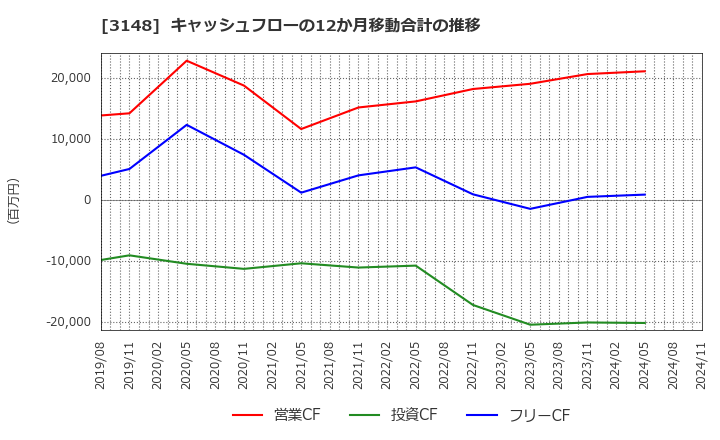 3148 (株)クリエイトＳＤホールディングス: キャッシュフローの12か月移動合計の推移