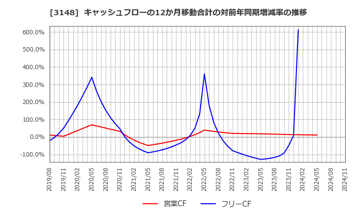 3148 (株)クリエイトＳＤホールディングス: キャッシュフローの12か月移動合計の対前年同期増減率の推移