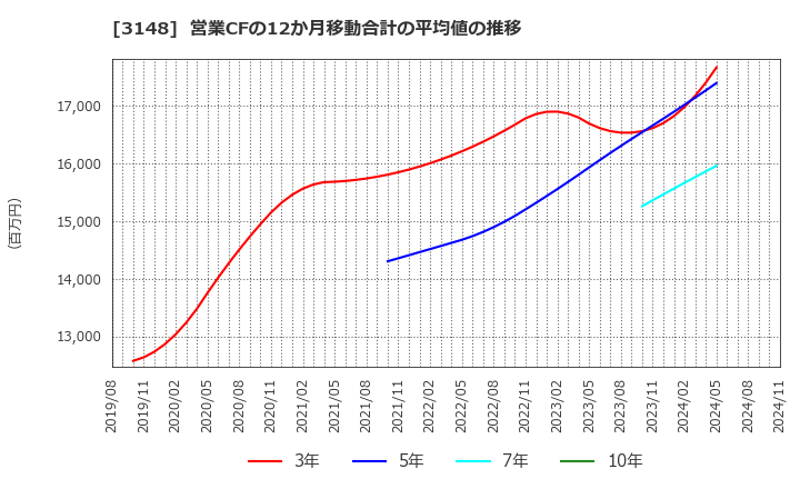 3148 (株)クリエイトＳＤホールディングス: 営業CFの12か月移動合計の平均値の推移