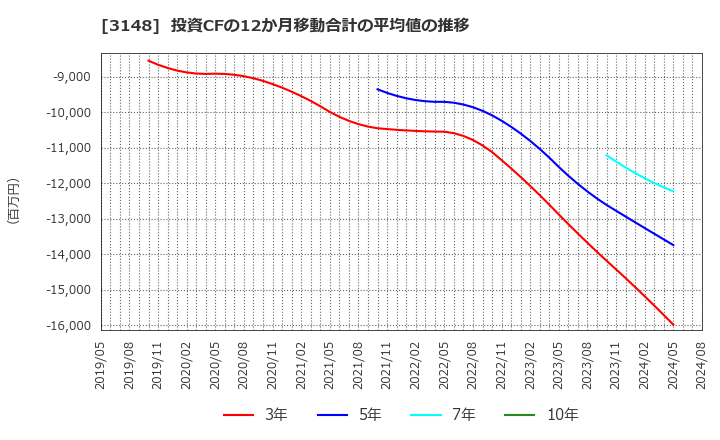 3148 (株)クリエイトＳＤホールディングス: 投資CFの12か月移動合計の平均値の推移