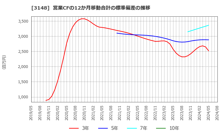 3148 (株)クリエイトＳＤホールディングス: 営業CFの12か月移動合計の標準偏差の推移