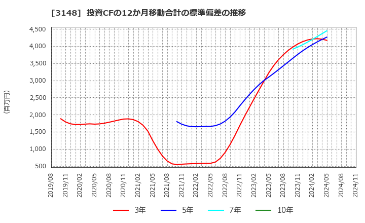 3148 (株)クリエイトＳＤホールディングス: 投資CFの12か月移動合計の標準偏差の推移